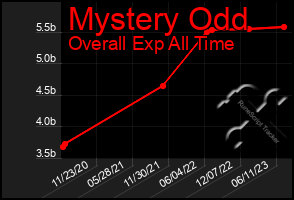 Total Graph of Mystery Odd