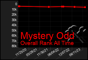 Total Graph of Mystery Odd