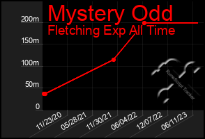 Total Graph of Mystery Odd