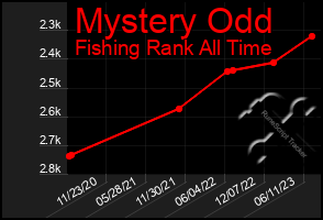 Total Graph of Mystery Odd