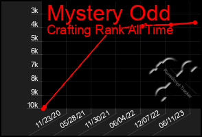 Total Graph of Mystery Odd