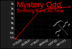 Total Graph of Mystery Odd