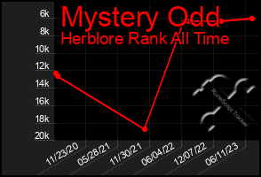 Total Graph of Mystery Odd