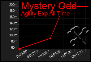 Total Graph of Mystery Odd