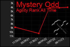 Total Graph of Mystery Odd