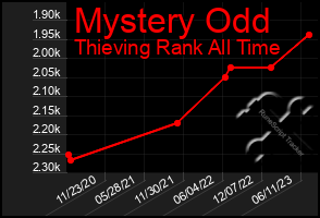 Total Graph of Mystery Odd