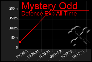 Total Graph of Mystery Odd