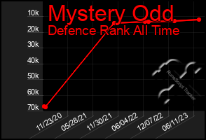 Total Graph of Mystery Odd