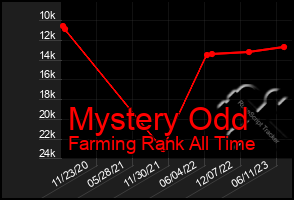 Total Graph of Mystery Odd