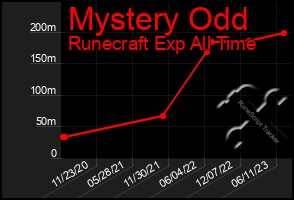 Total Graph of Mystery Odd