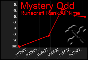 Total Graph of Mystery Odd