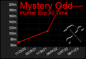 Total Graph of Mystery Odd