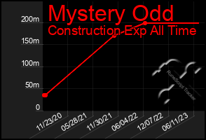 Total Graph of Mystery Odd