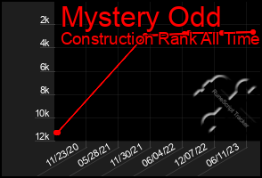 Total Graph of Mystery Odd