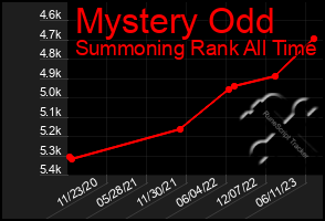 Total Graph of Mystery Odd