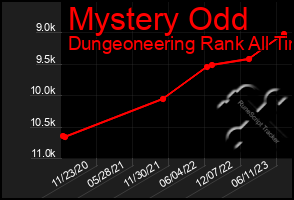 Total Graph of Mystery Odd