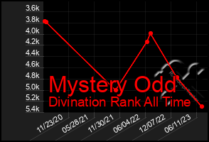 Total Graph of Mystery Odd