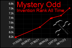 Total Graph of Mystery Odd