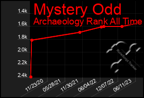 Total Graph of Mystery Odd