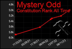 Total Graph of Mystery Odd