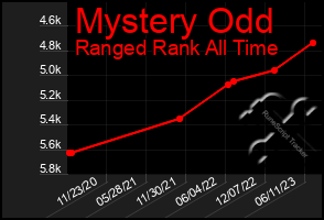 Total Graph of Mystery Odd