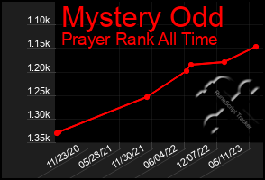 Total Graph of Mystery Odd