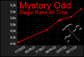 Total Graph of Mystery Odd