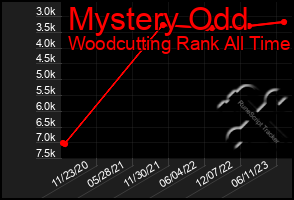 Total Graph of Mystery Odd