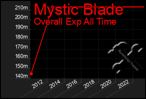 Total Graph of Mystic Blade