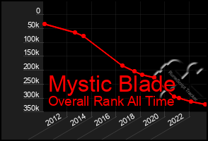 Total Graph of Mystic Blade