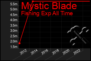 Total Graph of Mystic Blade