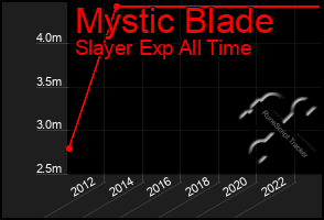 Total Graph of Mystic Blade