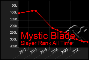 Total Graph of Mystic Blade