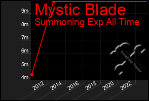 Total Graph of Mystic Blade