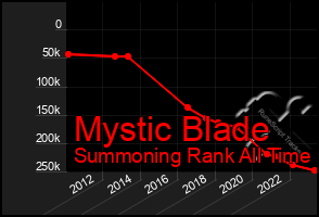 Total Graph of Mystic Blade