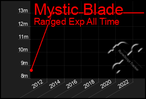 Total Graph of Mystic Blade