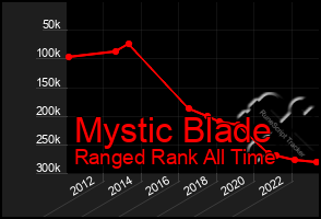 Total Graph of Mystic Blade