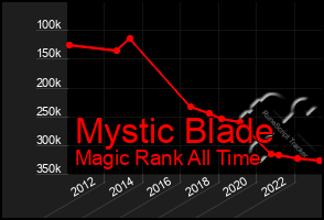 Total Graph of Mystic Blade