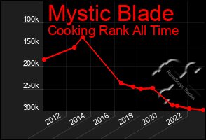 Total Graph of Mystic Blade