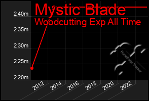 Total Graph of Mystic Blade