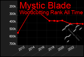 Total Graph of Mystic Blade