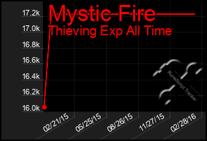 Total Graph of Mystic Fire
