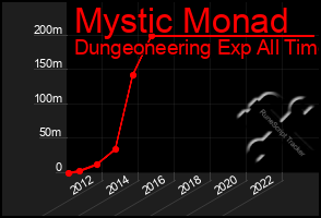 Total Graph of Mystic Monad