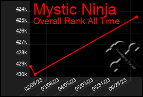 Total Graph of Mystic Ninja