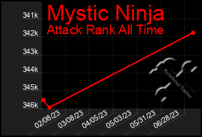 Total Graph of Mystic Ninja