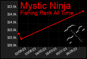 Total Graph of Mystic Ninja