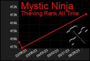 Total Graph of Mystic Ninja