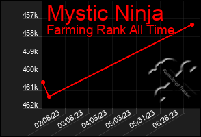 Total Graph of Mystic Ninja