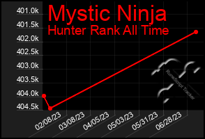 Total Graph of Mystic Ninja