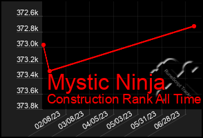 Total Graph of Mystic Ninja